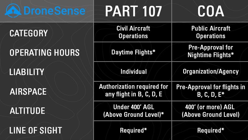 Part 107 and COA chart